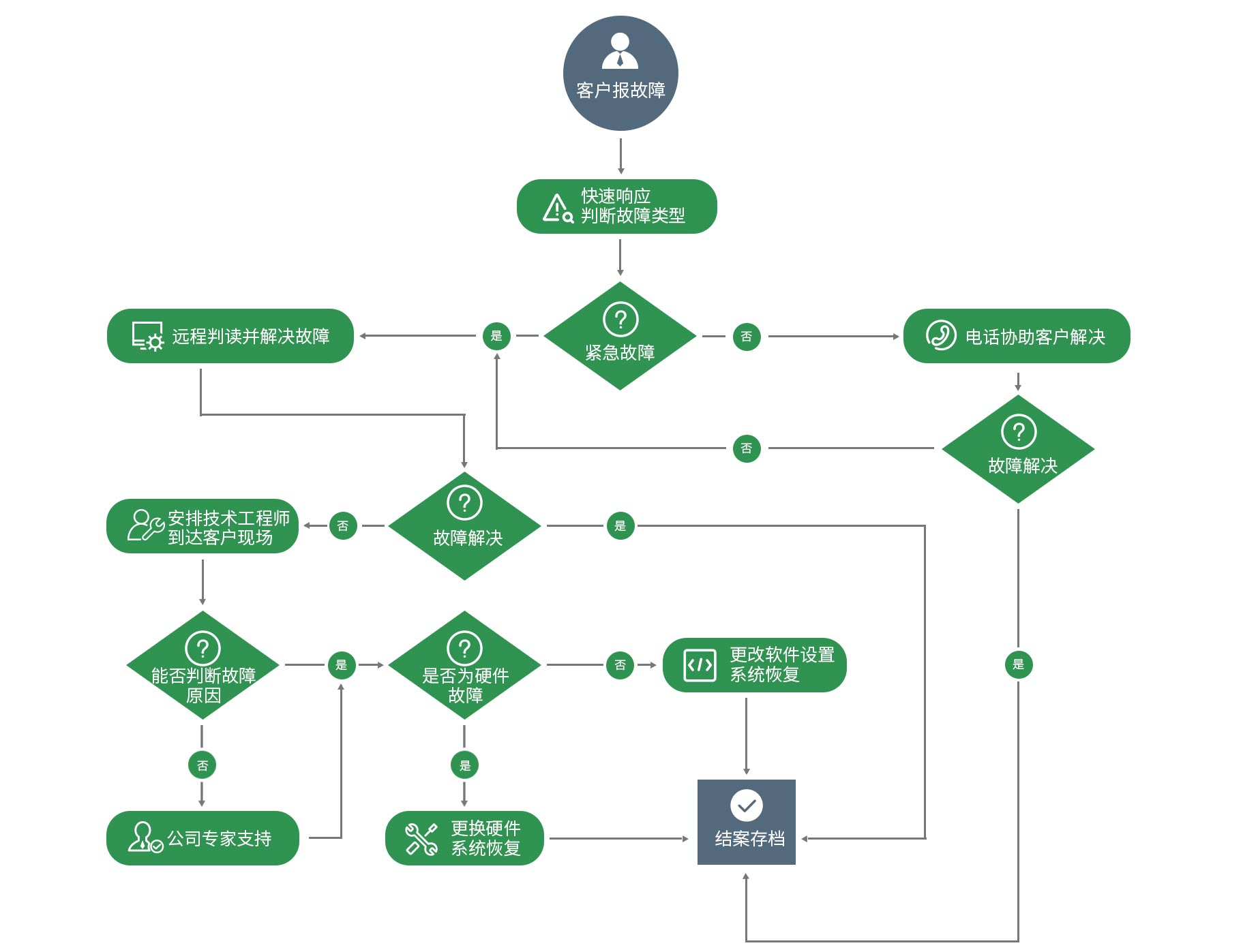 慧盾服务流程图