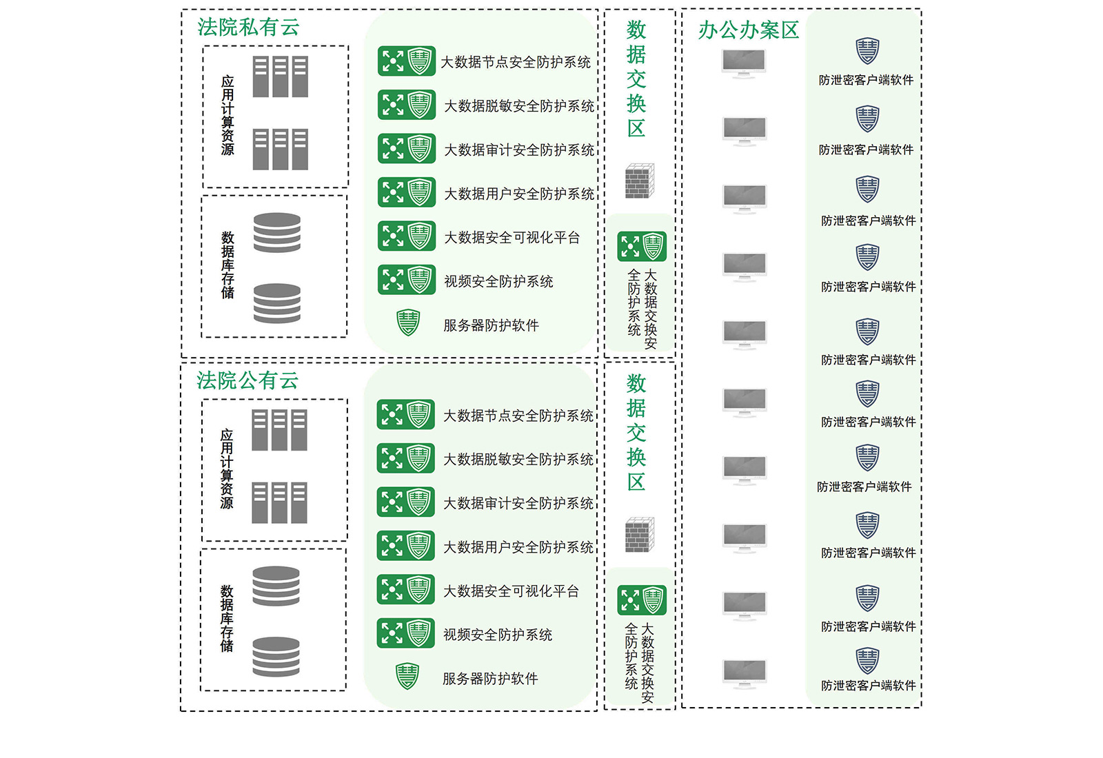 智慧法院数据安全解决方案