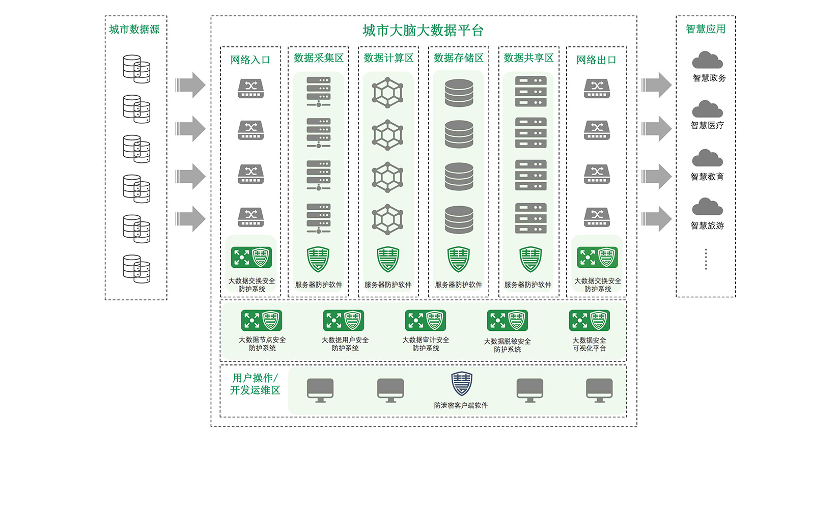 城市大脑数据安全解决方案