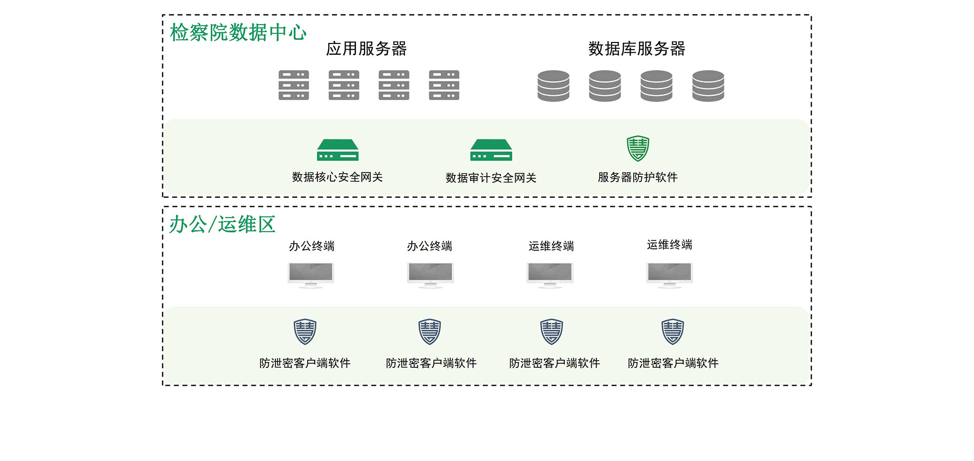 检察院智慧检务数据安全解决方案