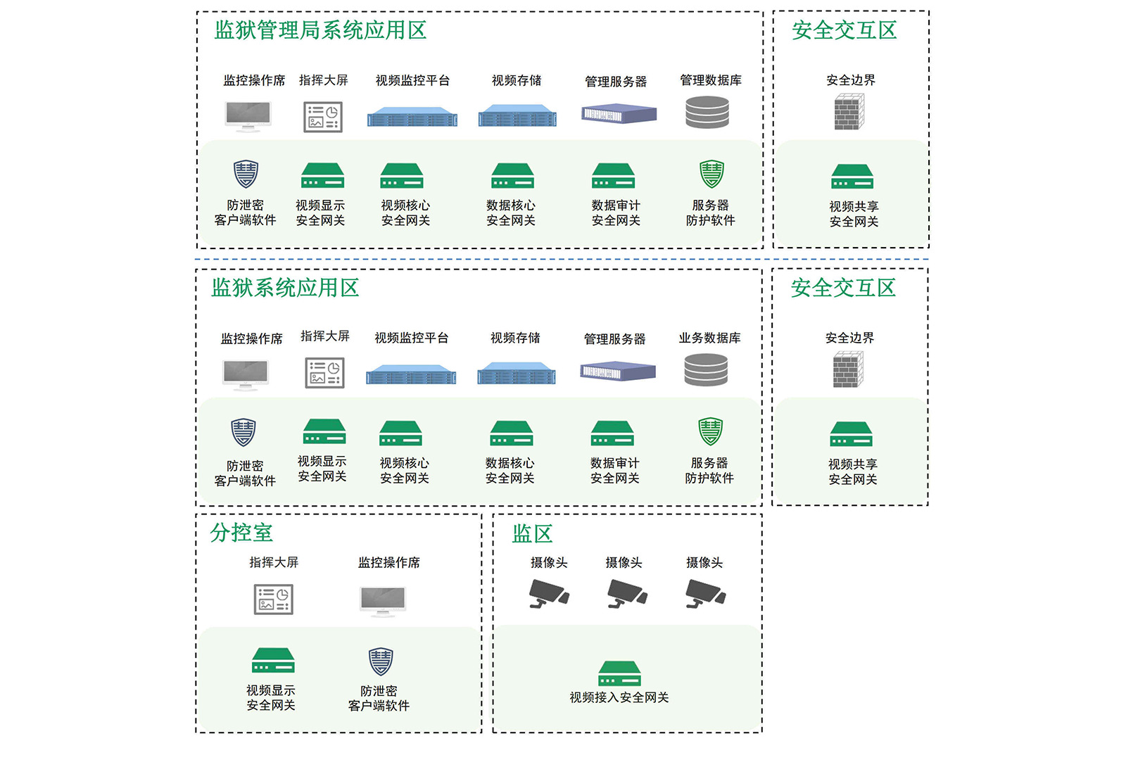 司法监狱数据安全解决方案