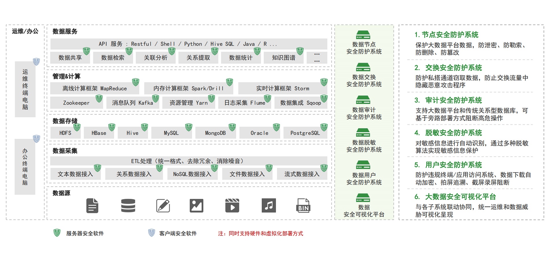 大数据安全解决方案