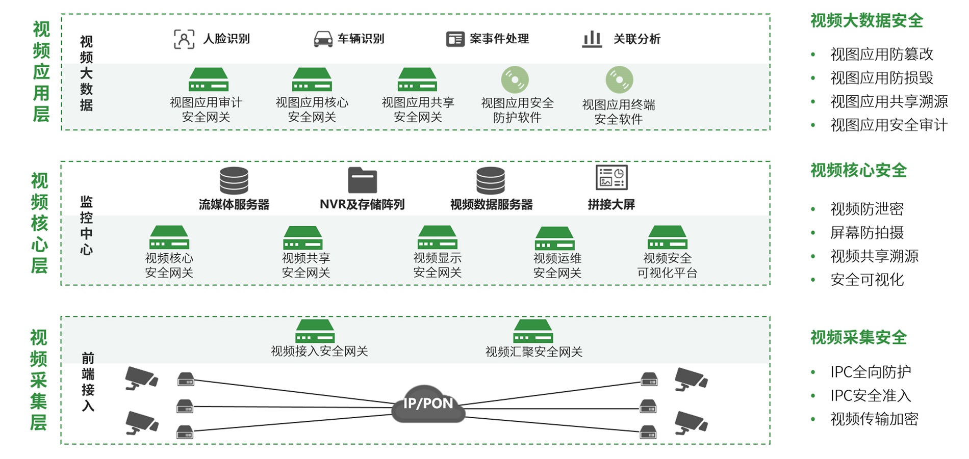 视频监控安全解决方案