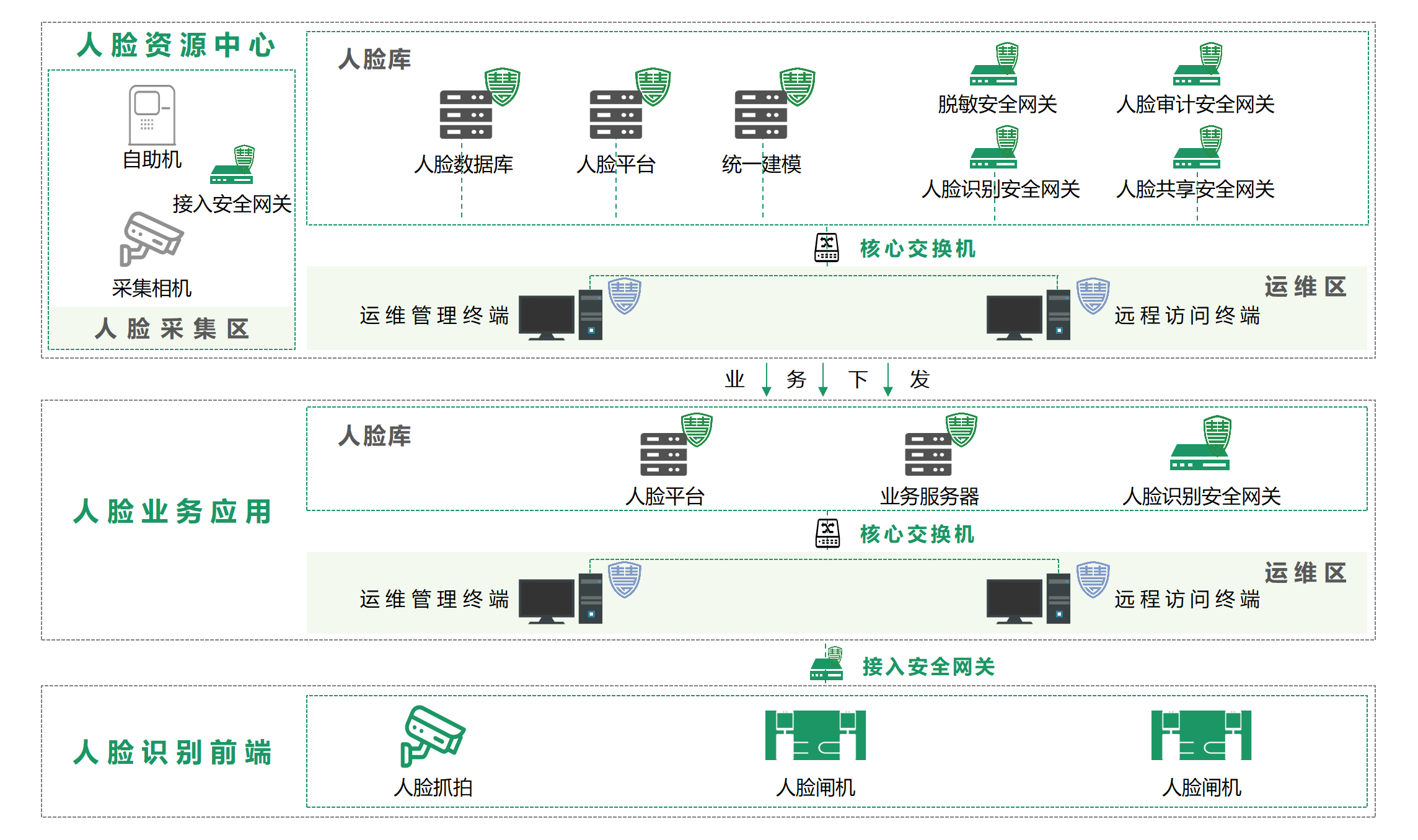 人脸识别安全解决方案