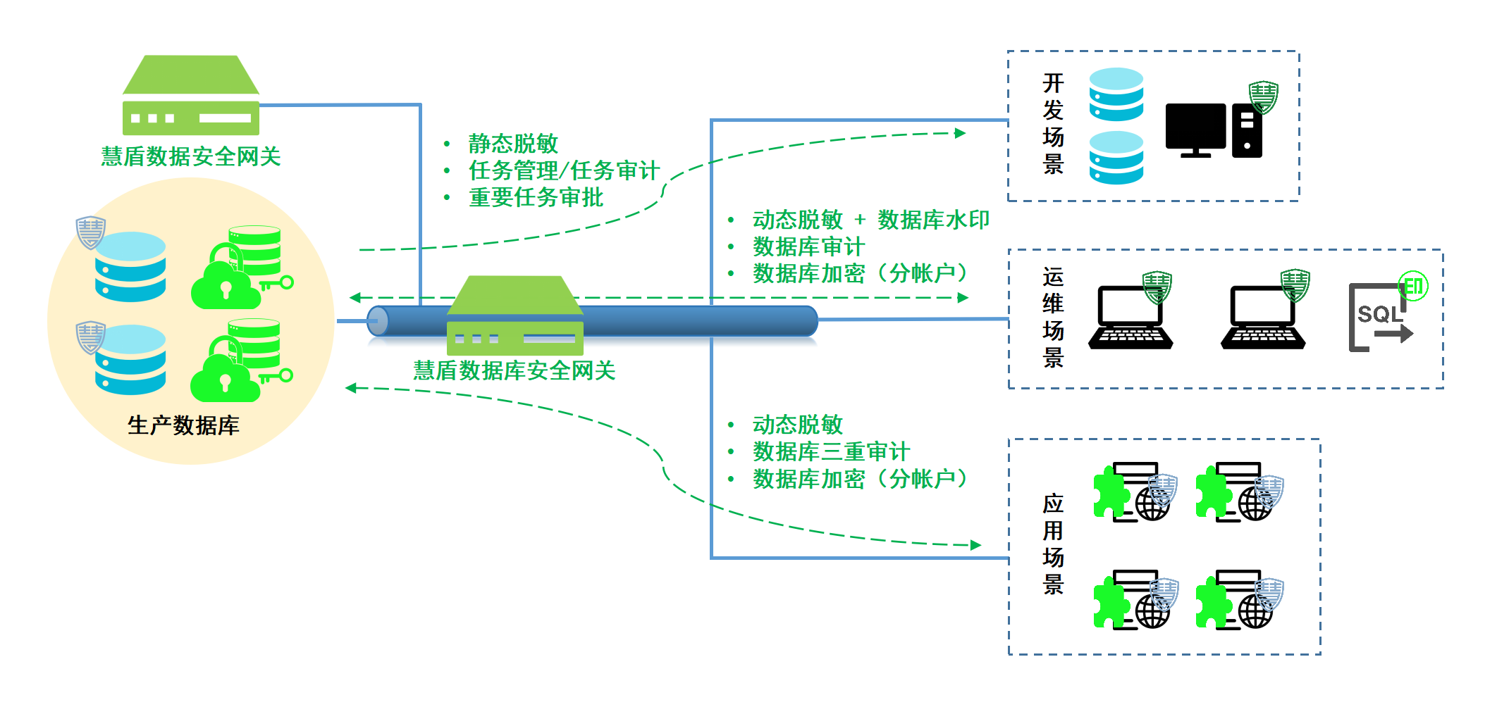 数据防拖库解决方案